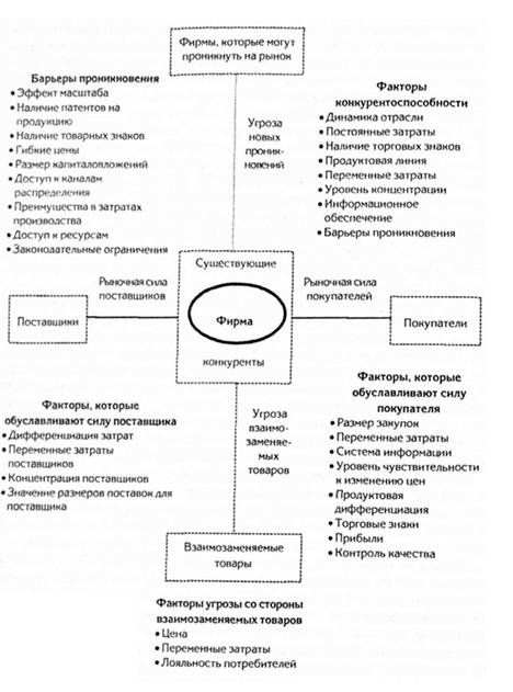 модель м. портера для анализа конкуренции на рынке
