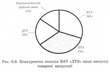 конкурентна позиція ват дтз