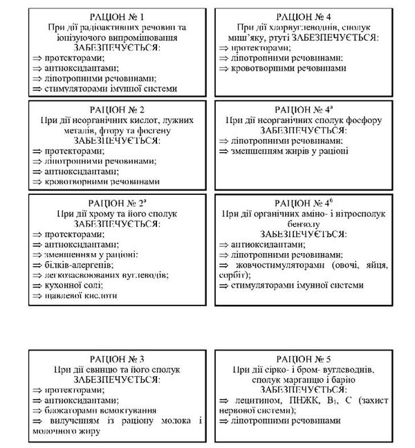 фізіолого-гігієнічні основи раціонів лікувально-профілактичного харчування