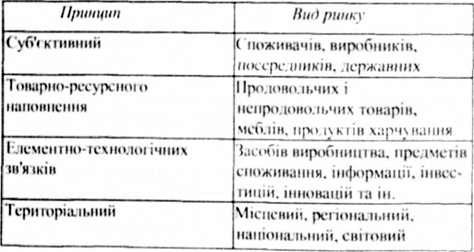 класифікацій ринків за принципами