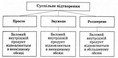 види суспільного відтворення
