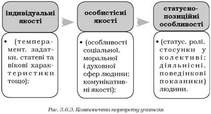 компоненти портрету учителя 