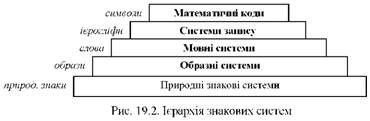 ієрархія знакових систем 
