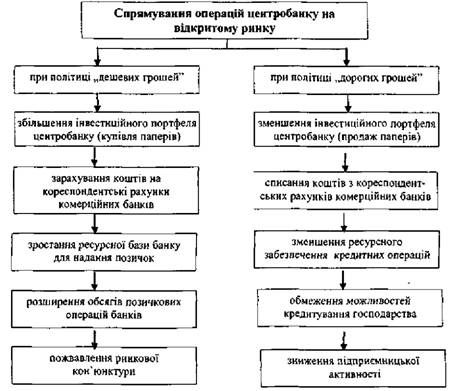 механізм макроекономічного управління грошово-кредитними відносинами суспільства через операції на відкритому ринку