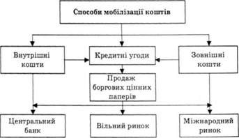 способи мобілізації коштів урядом україни