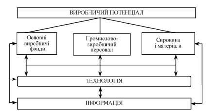 структура виробничого потенціалу за підходом с.іщук 