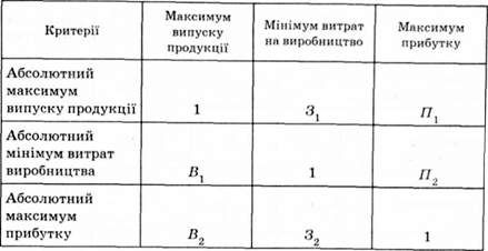 матриця багатокритеріальної оптимізації діяльності підприємства