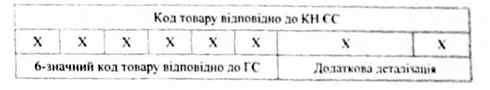 співвідношення структури кодів кн сс і гс