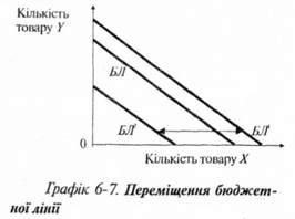 переміщення бюджетної лінії 