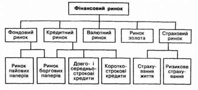система фінансових ринків