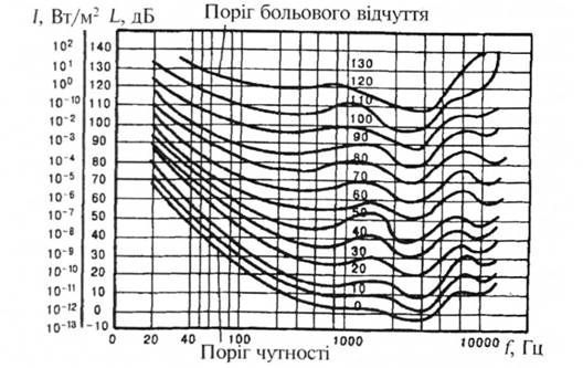 криві однакової гучності 