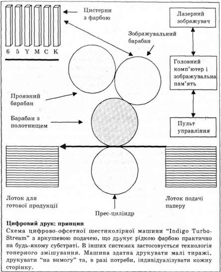 принцип цифрового друку