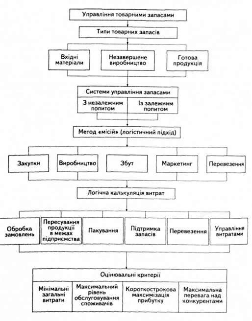 функціональна схема управління товарними запасами