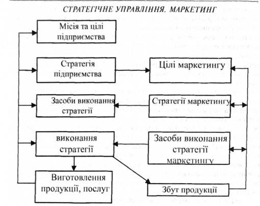 включення маркетингу в стратегічне управління підприємством