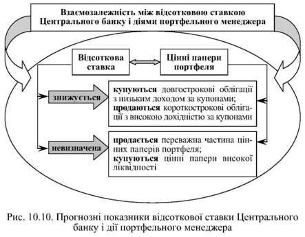 прогнозі показники відсоткової ставки центрального банку і дії портфельного менеджера 