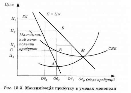 максимізація прибутку в умовах монополії 