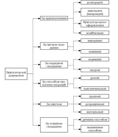 класифікація бухгалтерських документів