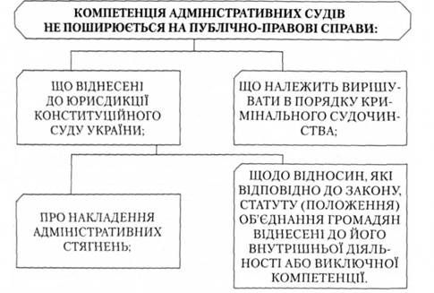 компетенція адміністративних судів не поширюється на публічно-правові справи: