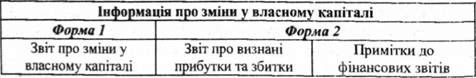 способи подання інформації про зміни у власному капіталі