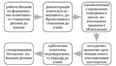 шляхи формування дорослими внутрішньої позиції школяра