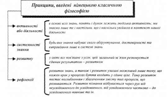 принципи введені німецькою класичною філософією