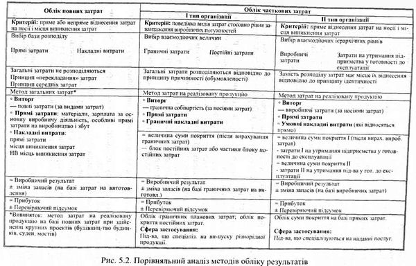 порівняльний аналіз методів обліку результатів 