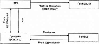 схема угоди з випуску кредитних нот