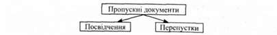 види пропускних документів на підприємствах