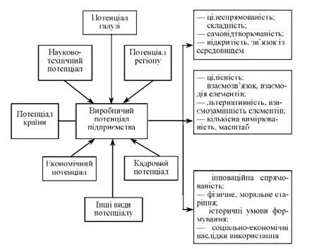 властивості виробничого потенціалу підприємства