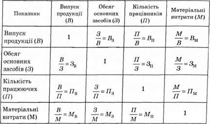 модель ключової матриці базових показників виробничо-господарської діяльності підприємства