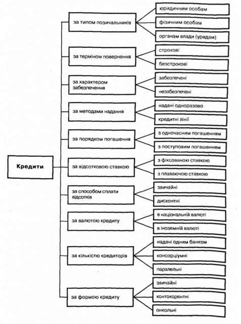 класифікація кредитів