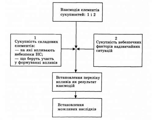 загальна схема аналізу небезпек, що діють під час надзвичайних ситуацій