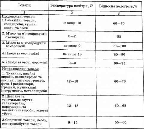 оптимальні режими зберігання товарів на складах туристського комплексу з деяких видів
 
