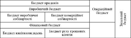 матриця бюджетів маркетингового планування