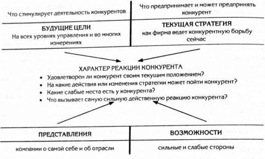 модель компонентного анализа конкурентов по м. портеру