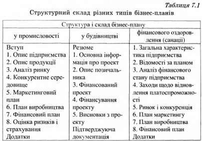 структурний склад різних типів бізнес-планів