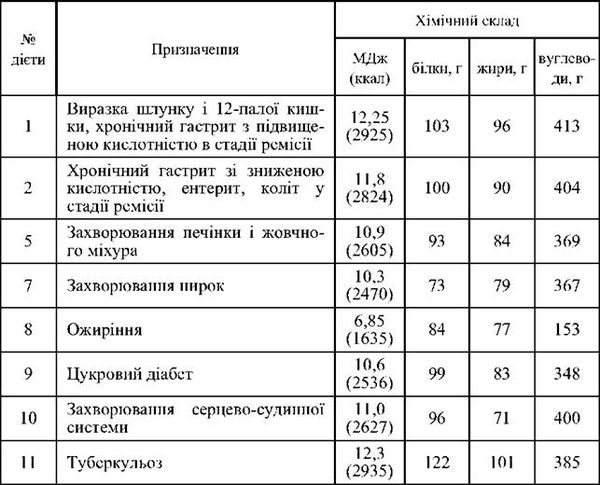 нутрієнтний склад дієт, що реалізуються у закладах ресторанного господарства
