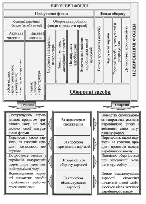 структура постійного капіталу