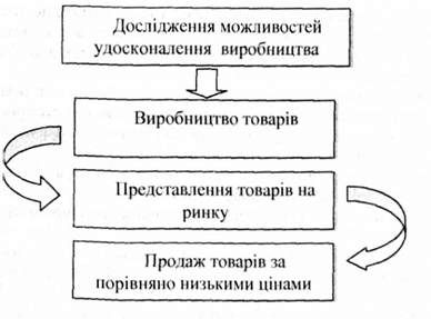 схема концепції удосконалення виробництва