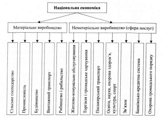 структура національної економіки залежно від характеру створюваних благ