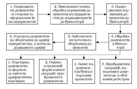 стадії документообігу