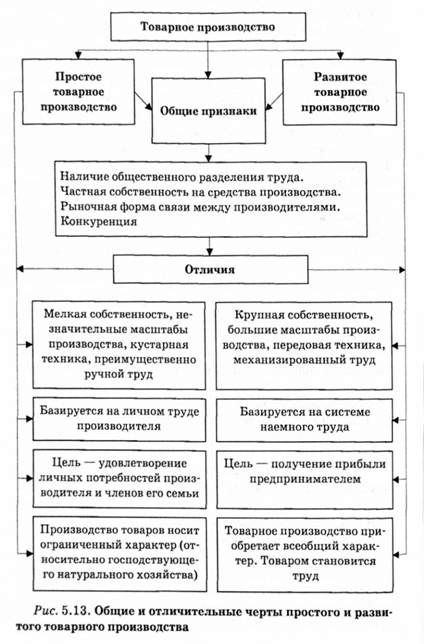 общие и отличительные черты простого и развитого товарногопроизводства 