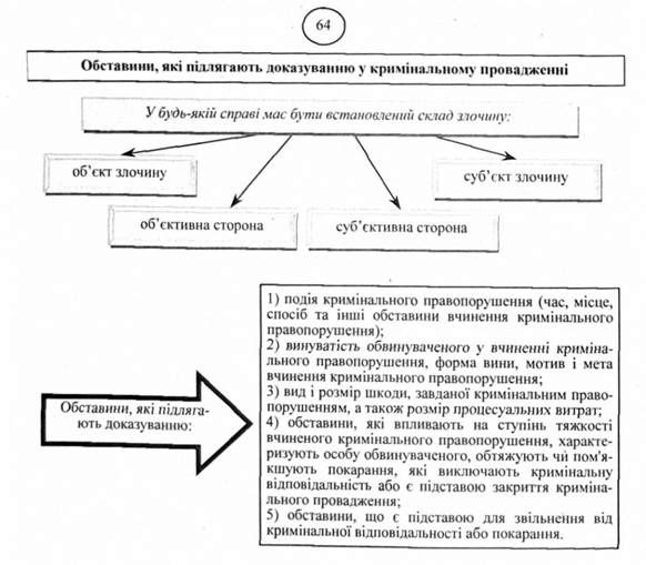 обставини, які підлягають доказуванню у кримінальному провадженні