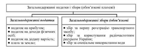 структура системи оподаткування бюджетних установ