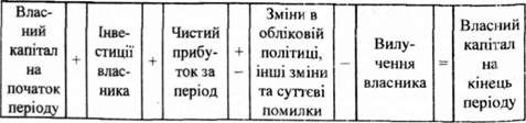 структурна побудова звіту про зміни у власному капіталі