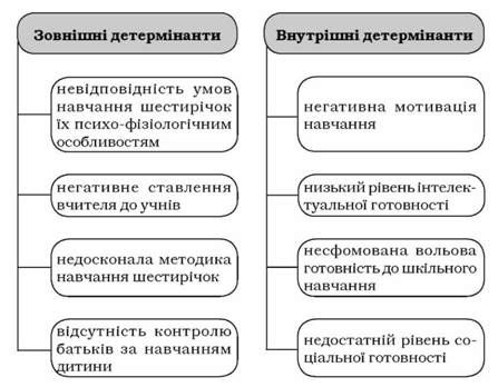 детермінанти початкової шкільної дезадаптації