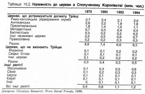 належність до церкви в сполученому королівстві 