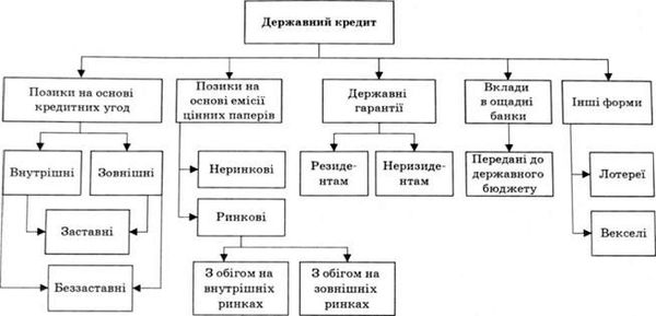 форми державного кредиту