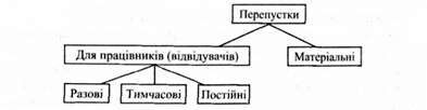 види перепусток