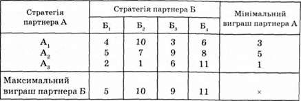 умови гри